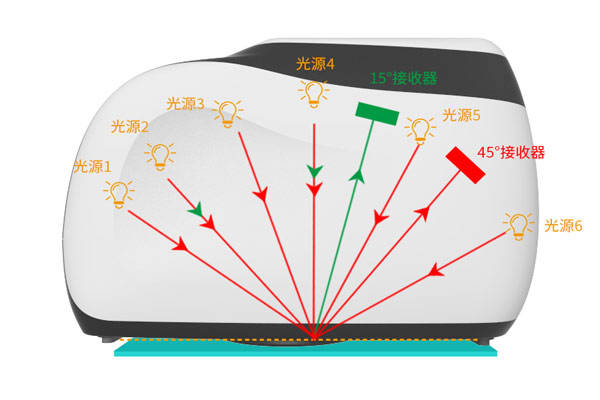 多角度色差儀有幾個測量角<strong></p>
<p>差儀
</strong>？多角度差儀什么優(yōu)勢？:差儀
