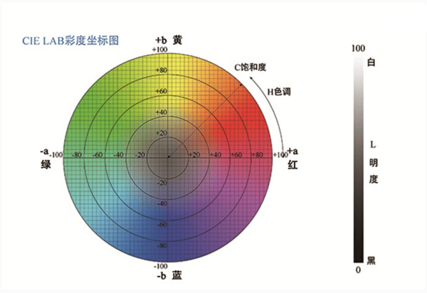 色差儀中 L 值、a 值、b 值的含義:色差儀
