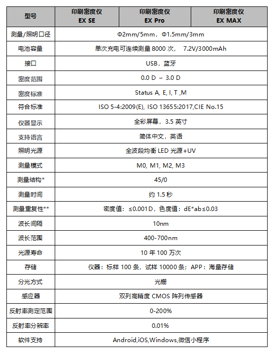 遵循國際標(biāo)準(zhǔn)：彩譜 EX 系列印刷密度儀<strong></p>
<p>彩譜色差儀
</strong>，為印刷色彩管理提供專業(yè)保障:彩譜色差儀

