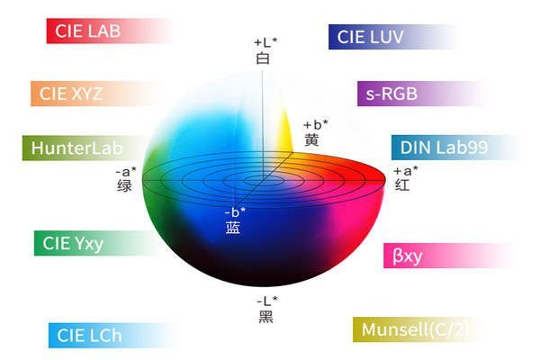 測(cè)色儀lab是什么意思<strong></p>
<p>測(cè)色儀</strong>？測(cè)色儀Lab顏色空間理解:測(cè)色儀